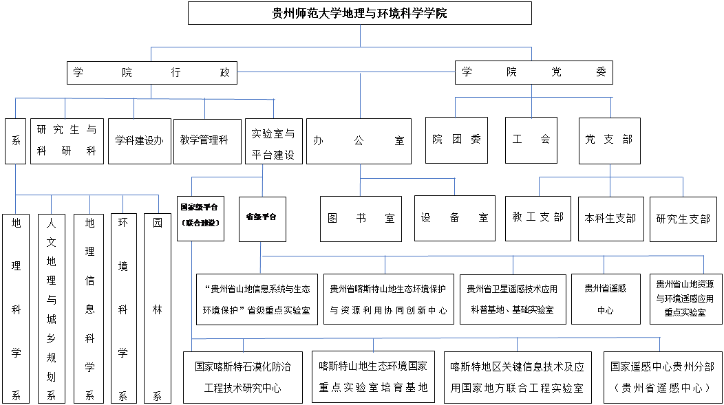 文本框: 地理科学系,文本框: 人文地理与城乡规划系,文本框: 地理信息科学系,文本框: 园林系,文本框: 环境科学系